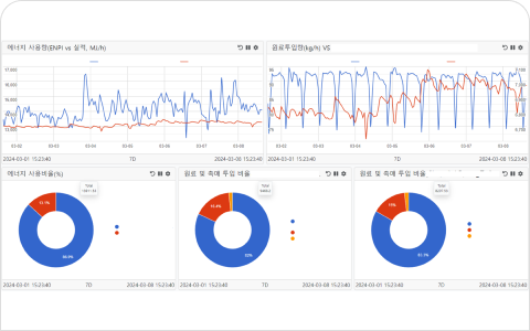 에너지성과지표(ENPI) 화면 예시